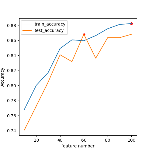 ../_images/10-100_fscore_SVM_accuracy_IFS.png