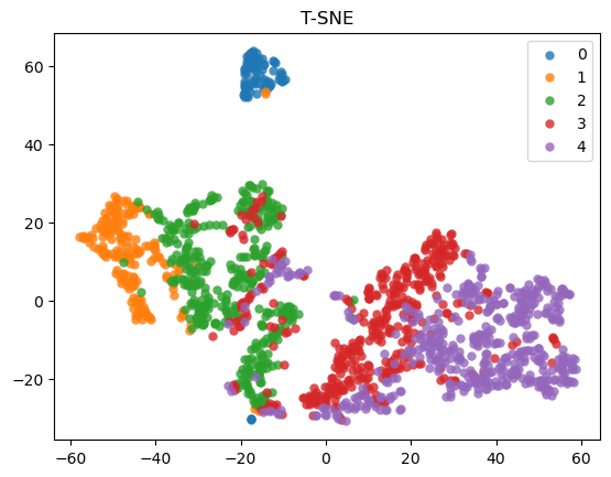 ../_images/example_data_100_T-SNE.png
